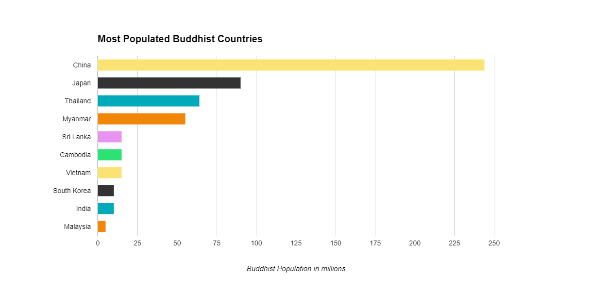 Most Populated Buddhist Countries