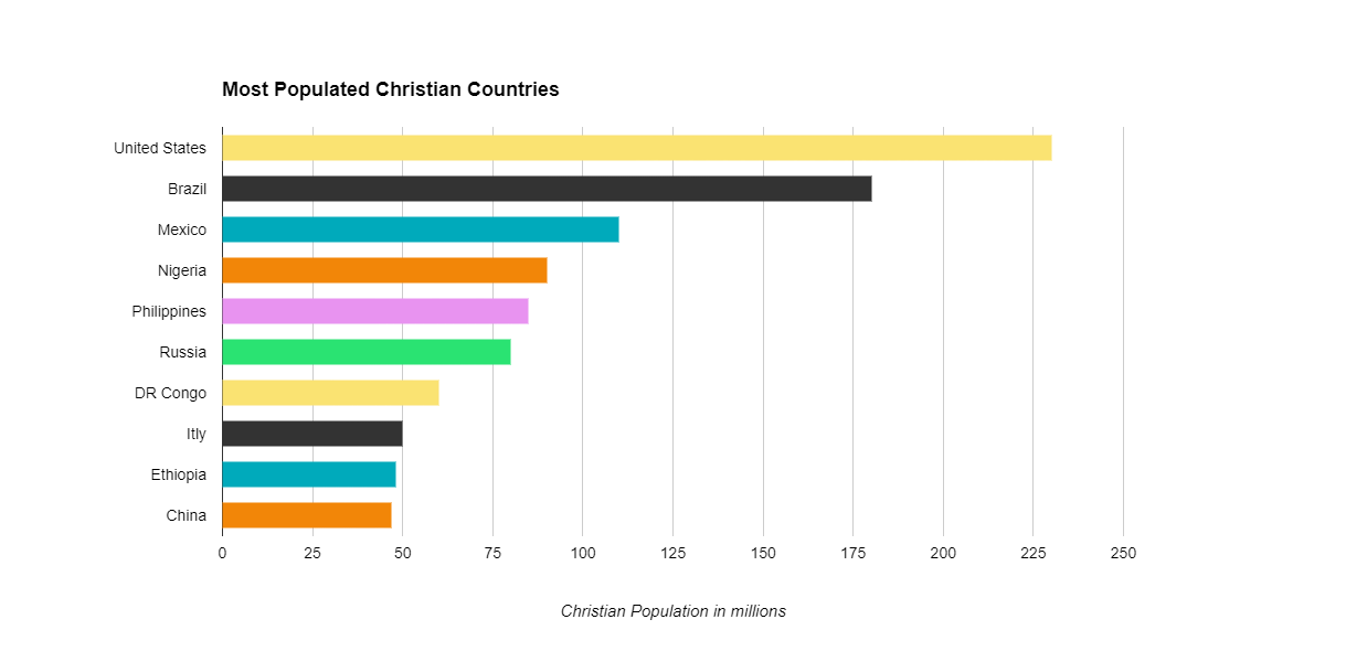 Most Populated Christian Countries