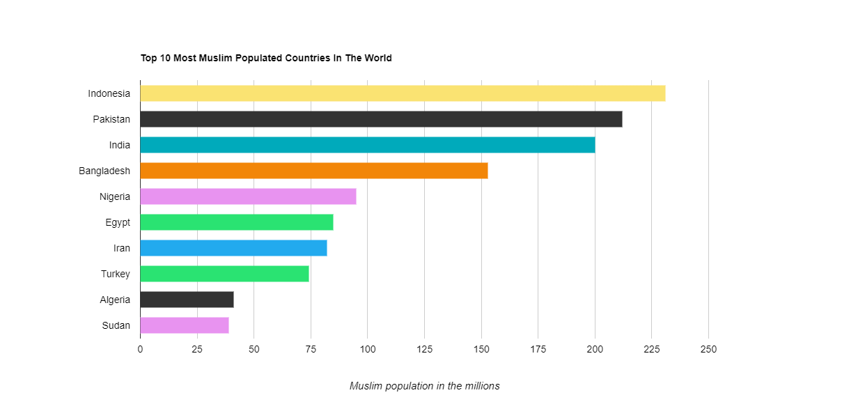 Top 10 Muslim Populations in the world